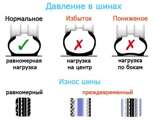 Каким должно быть давление в шинах