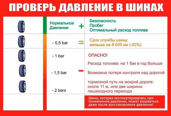 Проверка давления в шинах: показатели