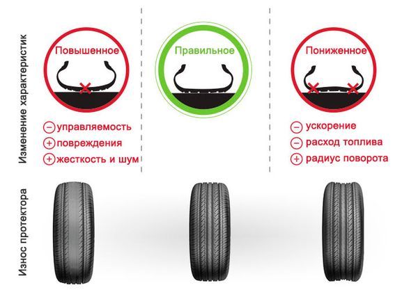 Правильная и неправильная накачка колес